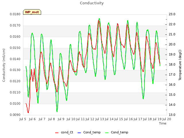 plot of Conductivity