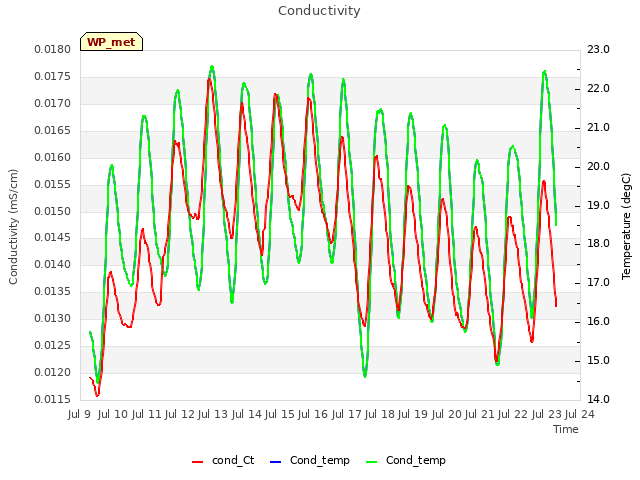 plot of Conductivity