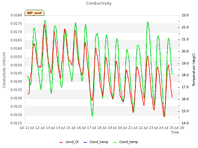 plot of Conductivity