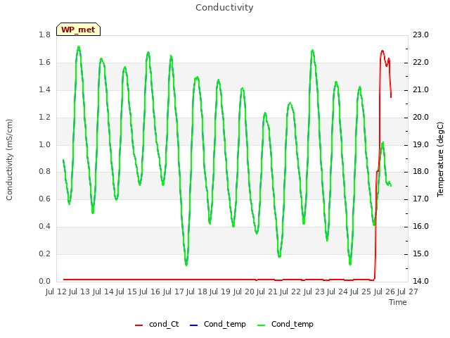 plot of Conductivity