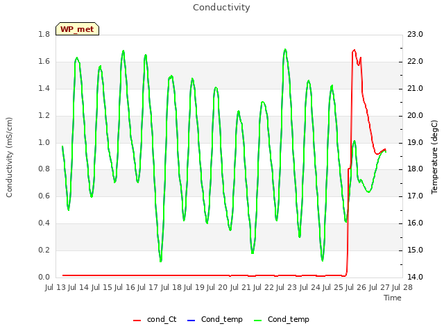 plot of Conductivity