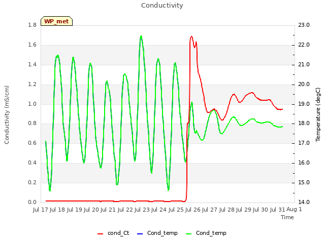 plot of Conductivity