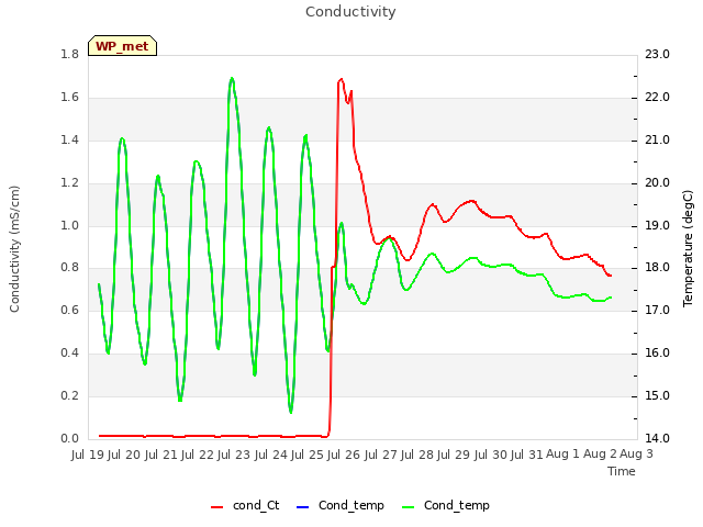 plot of Conductivity