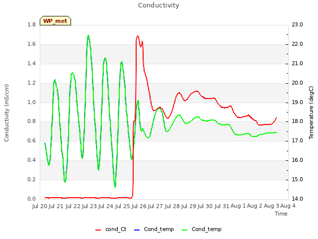 plot of Conductivity