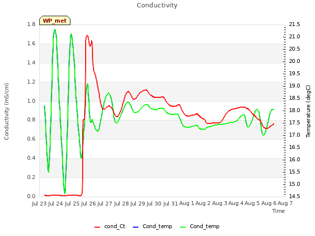 plot of Conductivity