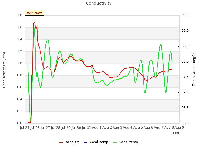 plot of Conductivity