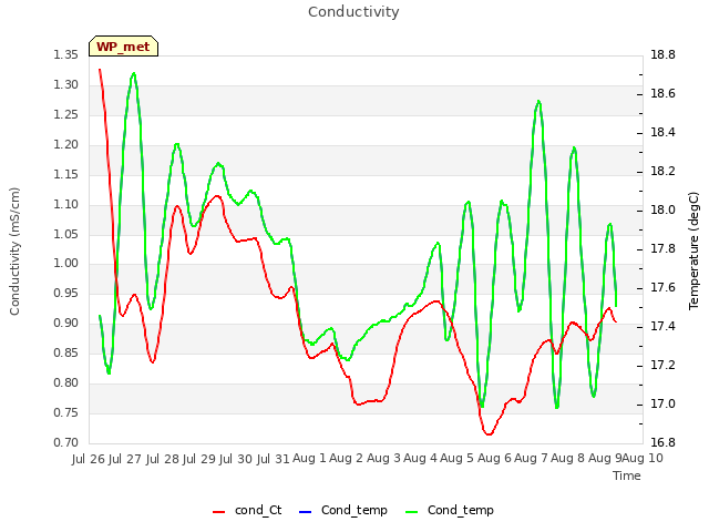 plot of Conductivity