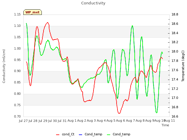 plot of Conductivity