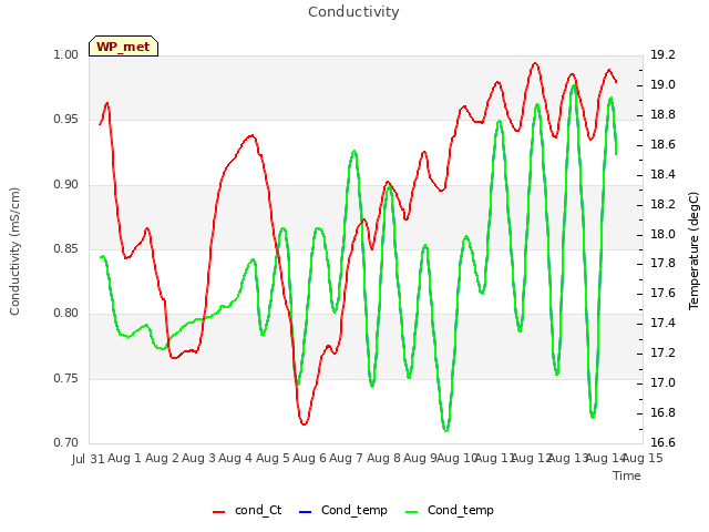 plot of Conductivity