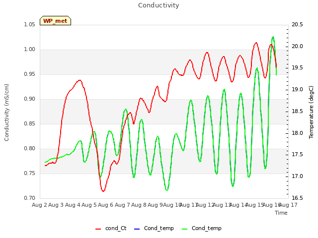 plot of Conductivity