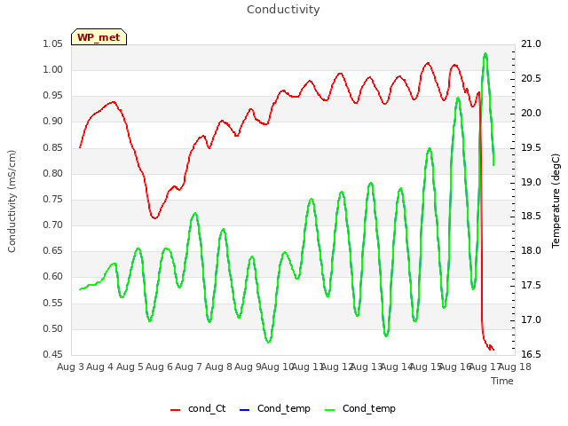 plot of Conductivity