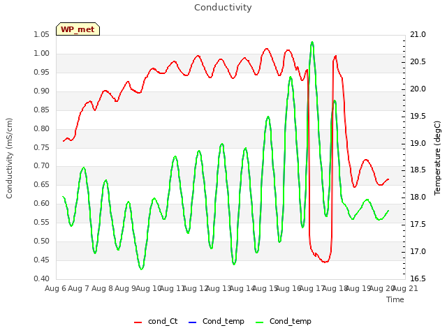 plot of Conductivity