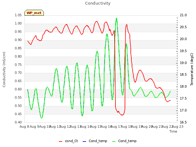 plot of Conductivity