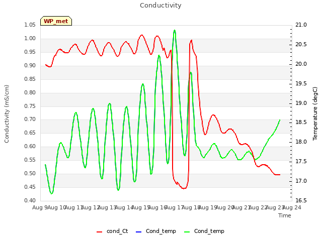 plot of Conductivity