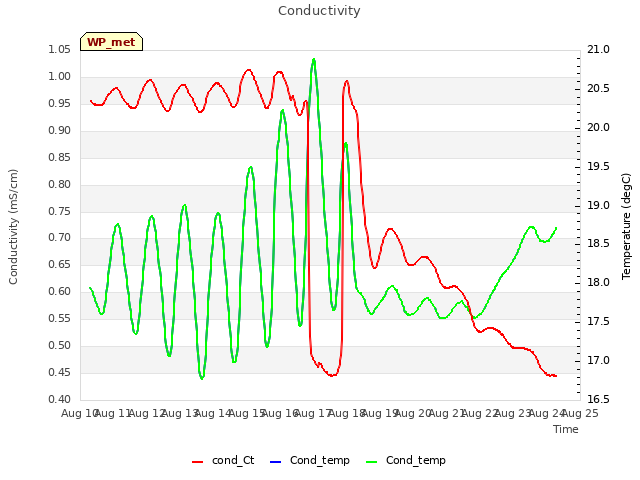 plot of Conductivity