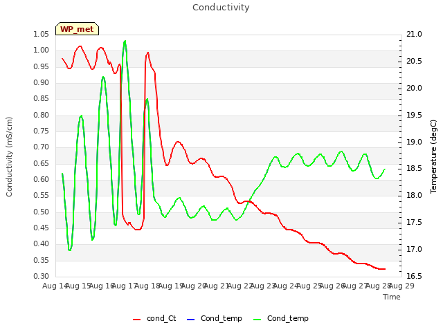 plot of Conductivity