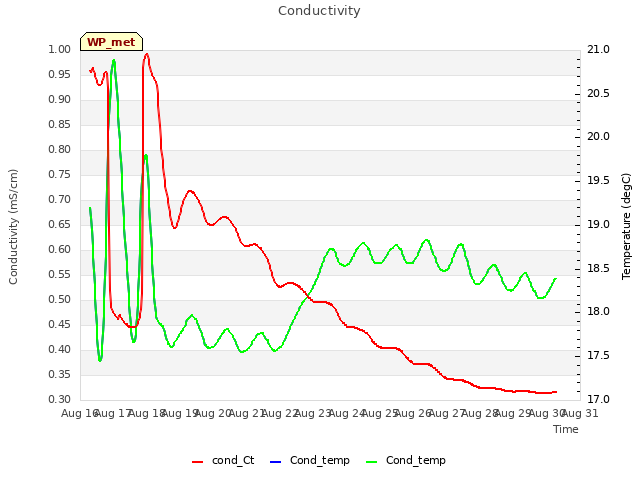 plot of Conductivity