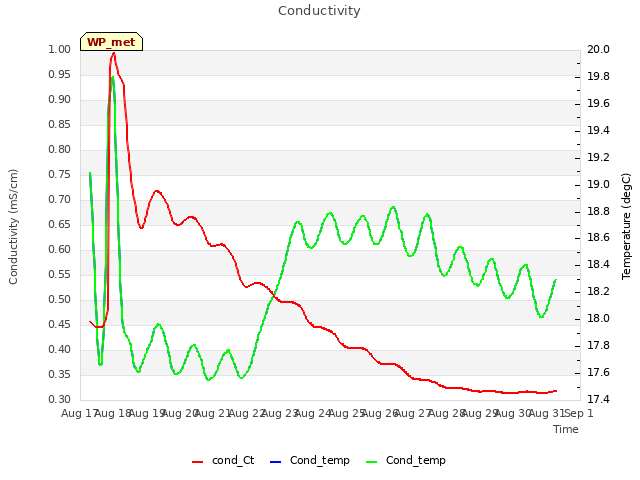 plot of Conductivity