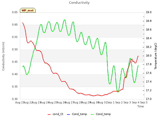 plot of Conductivity