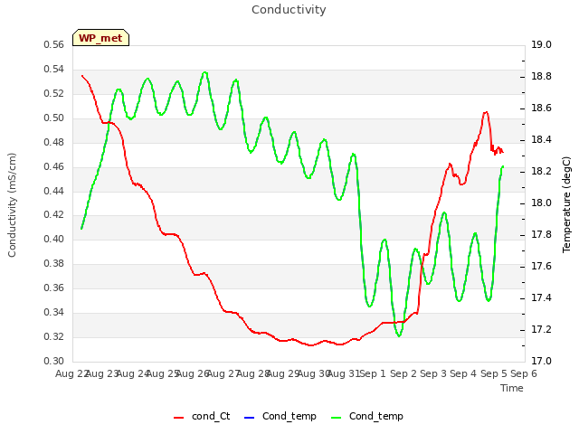 plot of Conductivity