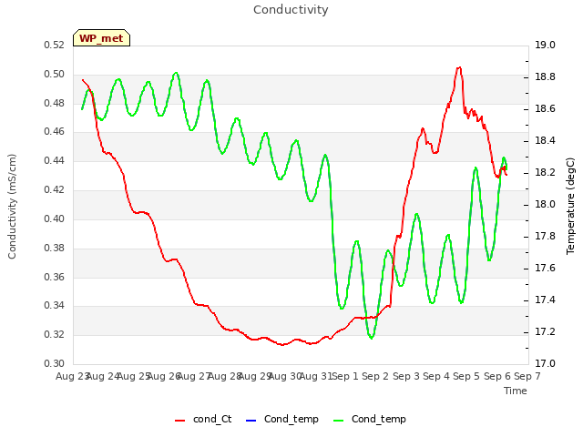 plot of Conductivity