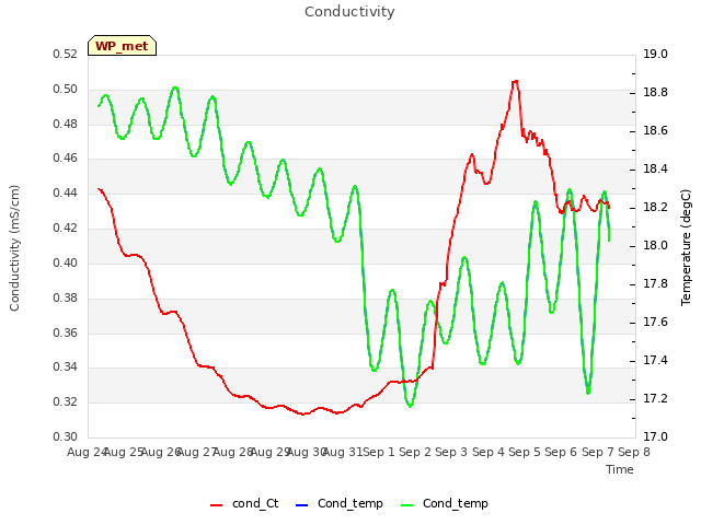 plot of Conductivity