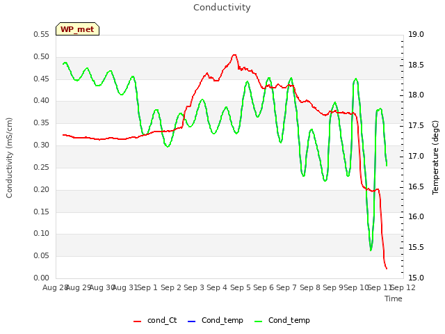 plot of Conductivity