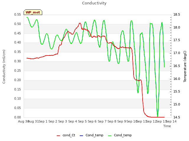 plot of Conductivity