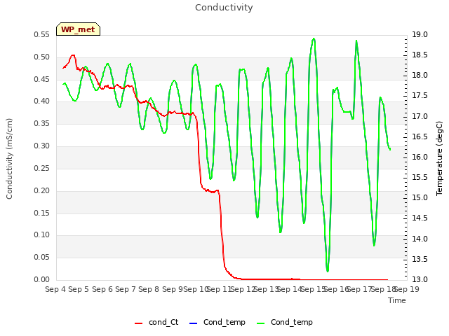 plot of Conductivity