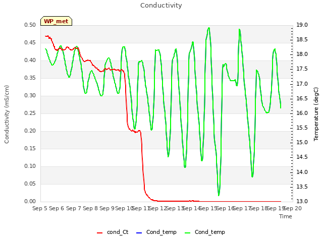 plot of Conductivity