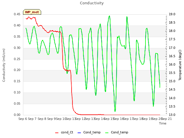 plot of Conductivity