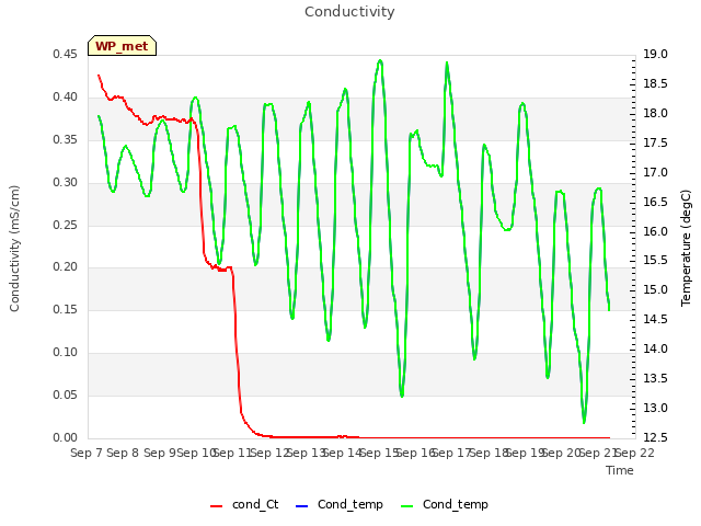 plot of Conductivity