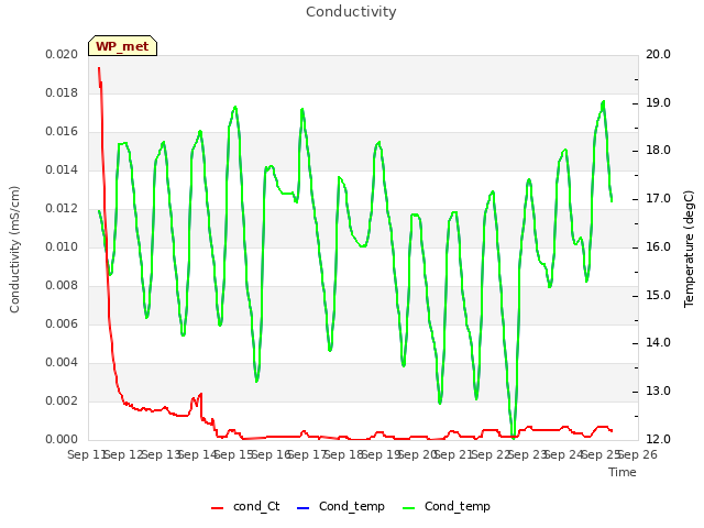 plot of Conductivity