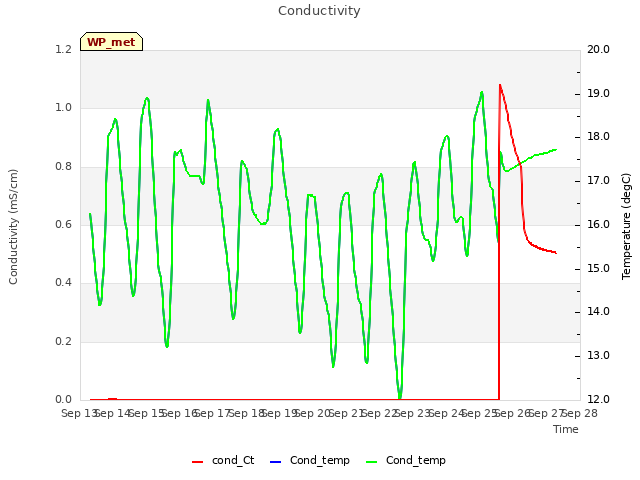 plot of Conductivity