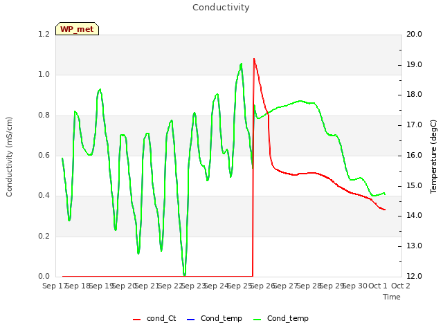 plot of Conductivity