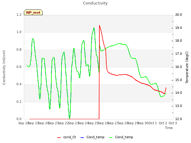 plot of Conductivity