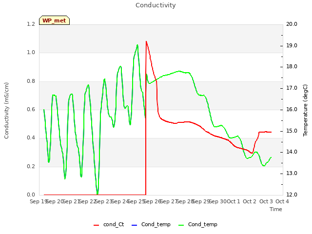 plot of Conductivity