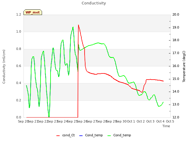 plot of Conductivity