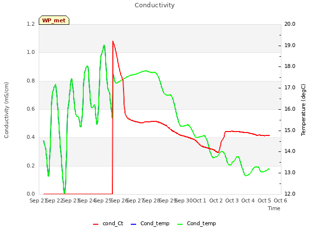 plot of Conductivity