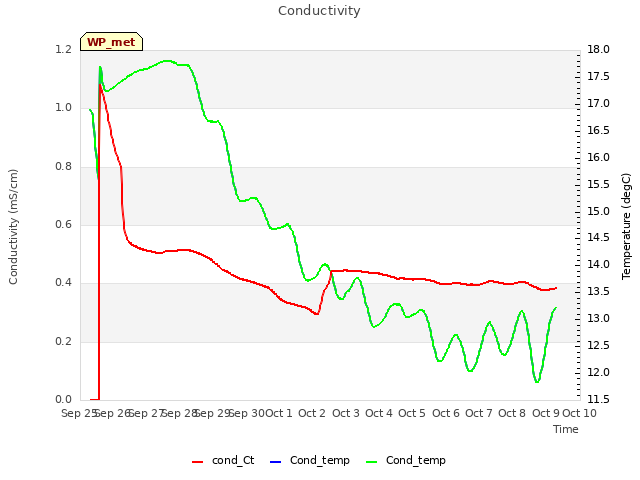 plot of Conductivity