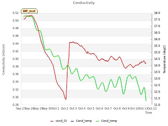 plot of Conductivity