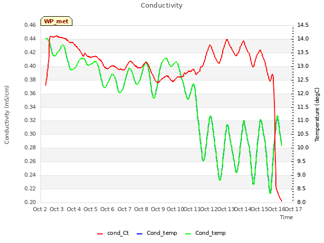 plot of Conductivity