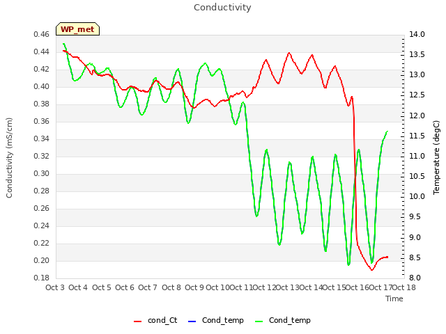 plot of Conductivity