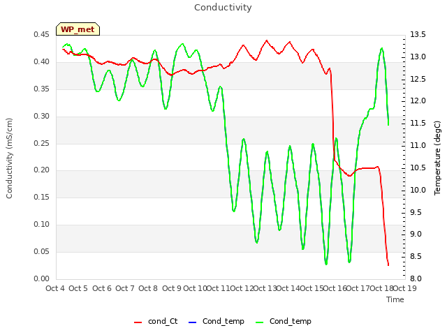 plot of Conductivity