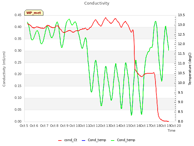 plot of Conductivity