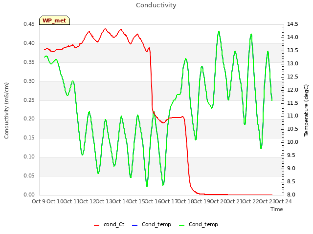 plot of Conductivity