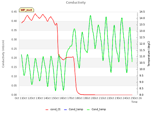 plot of Conductivity