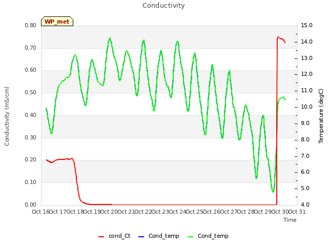 plot of Conductivity