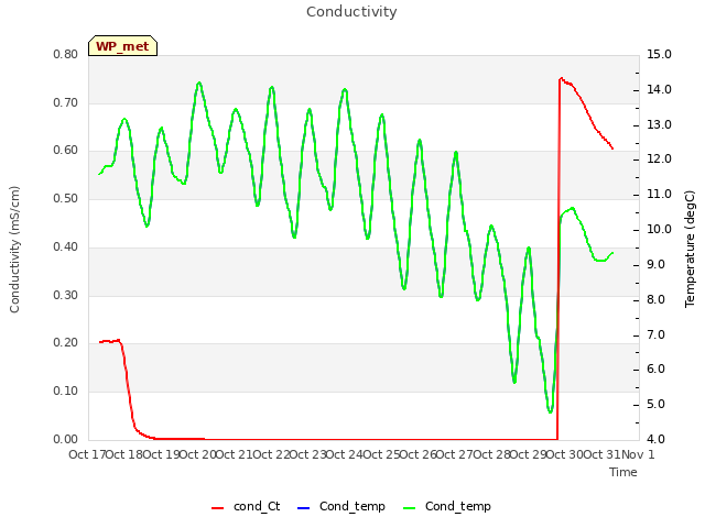 plot of Conductivity