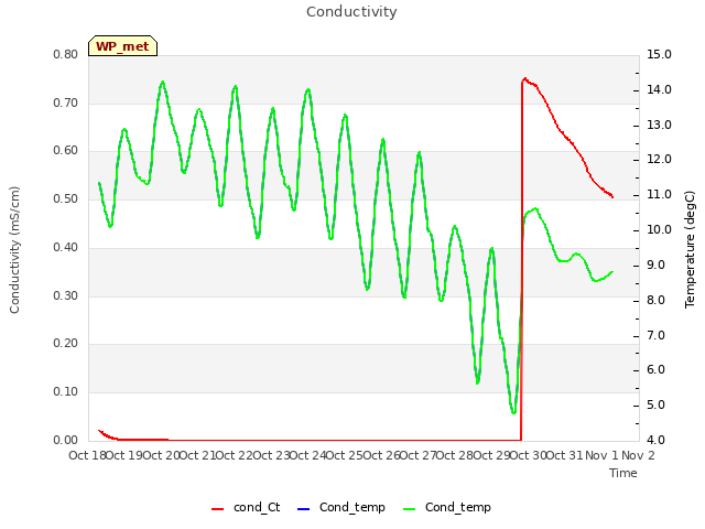 plot of Conductivity